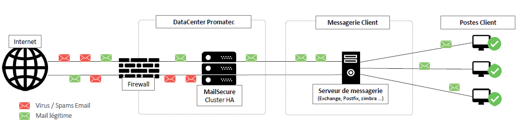 promatec mailsecure environnement