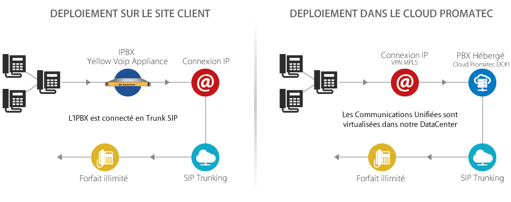 VOIP avec IPBX connecté en Trunk SIP / ou communications unifiées dans le Cloud